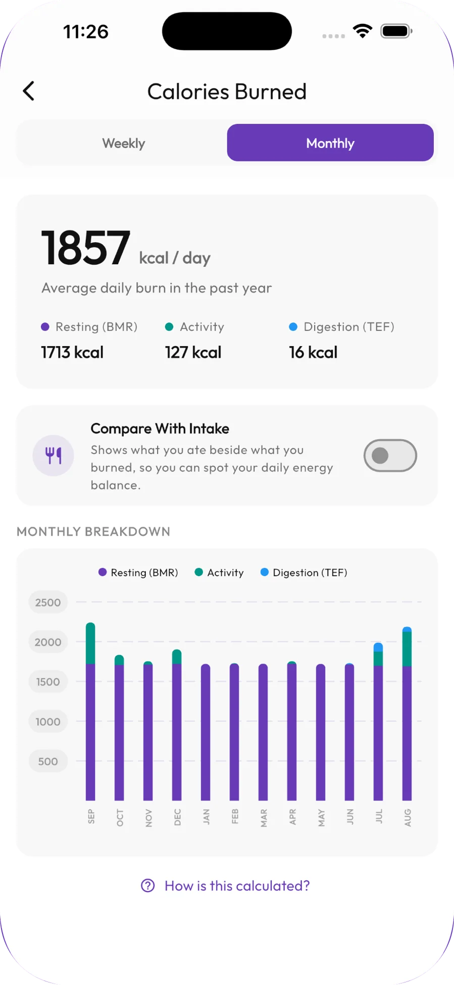 Calories burned averaging 1,857 kcal a day, split into resting metabolism, activity and digestion