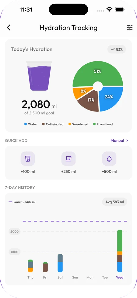 Hydration tracking with a breakdown of water, caffeinated drinks and water from food