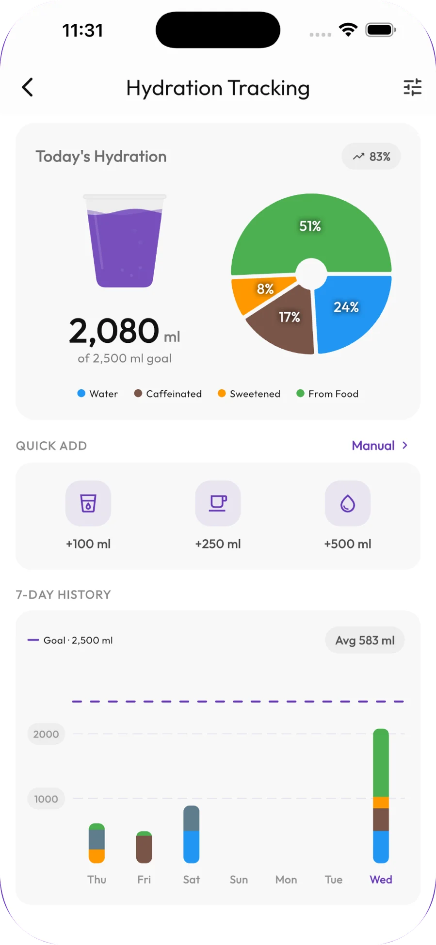 Today’s hydration at 2,080 of 2,500 ml, with half coming from food