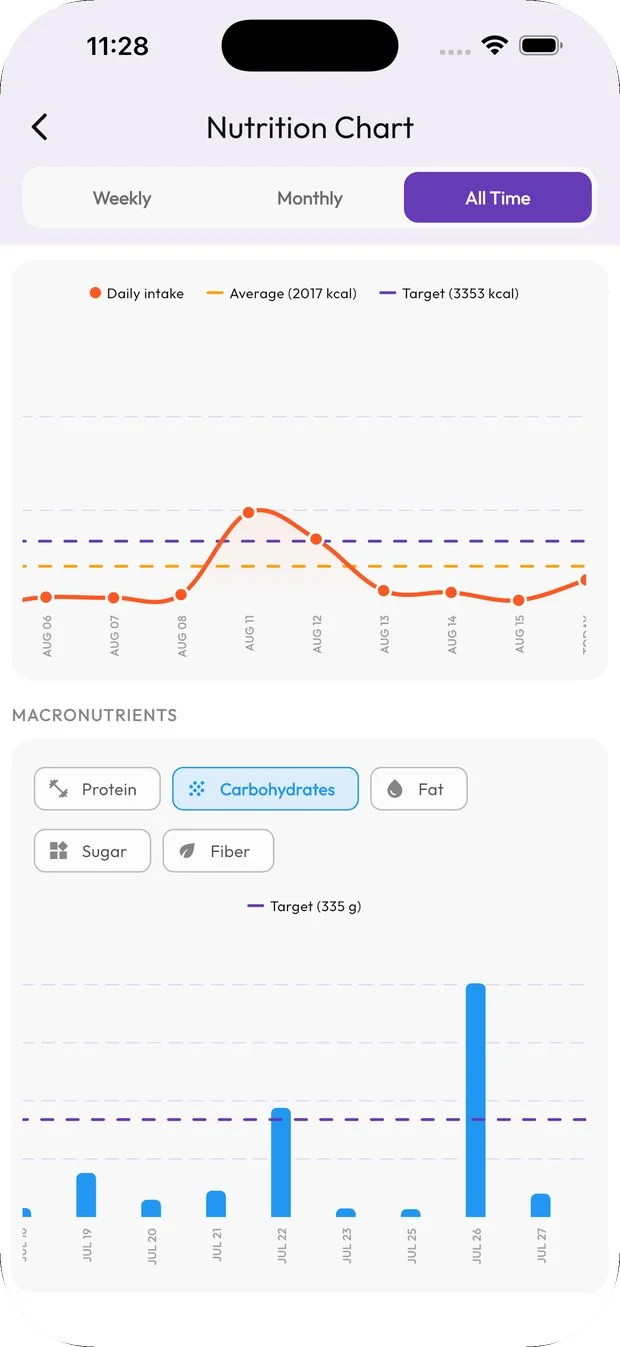 Nutrition chart comparing daily calorie intake with the average and target, and carbohydrates by day
